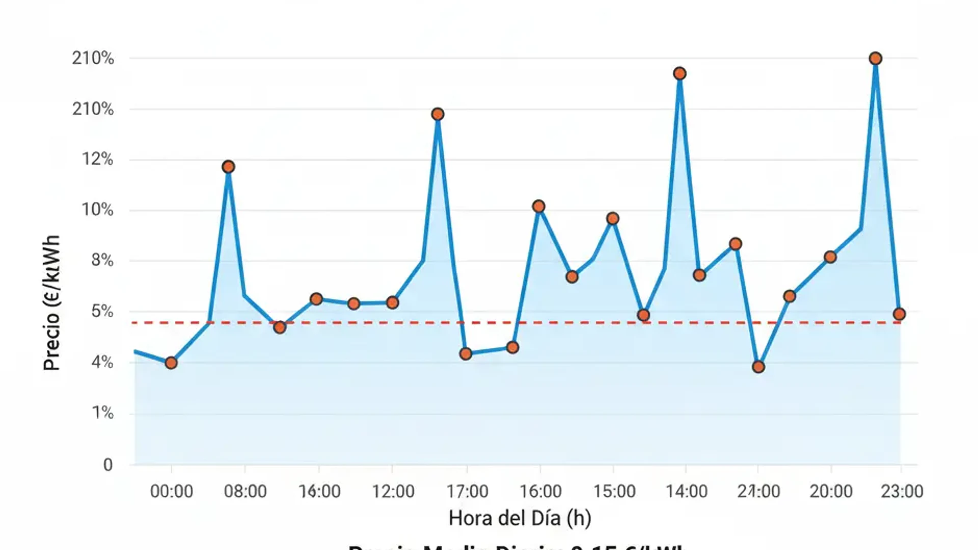 Gráfico de precios de la energía en el mercado eléctrico español.